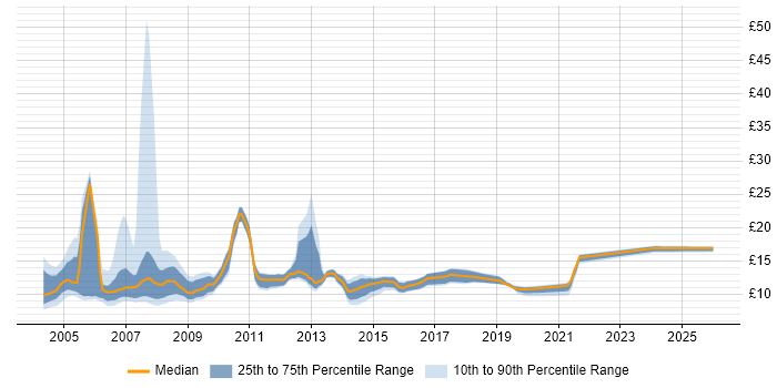 Contractor hourly rate distribution trend for Help Desk Technician job vacancies in the UK