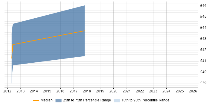 Contractor hourly rate distribution trend for jobs in the UK citing HEVC