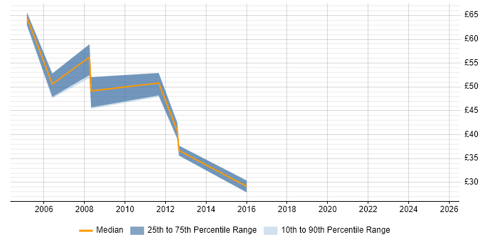 Contractor hourly rate distribution trend for jobs in the UK citing HFM