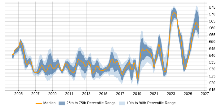 Contractor hourly rate distribution trend for jobs in the UK citing High Availability