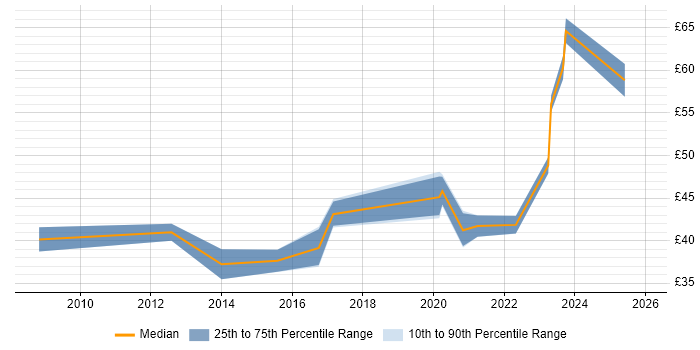 Contractor hourly rate distribution trend for jobs in the UK citing High-Fidelity Prototypes
