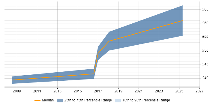 Contractor hourly rate distribution trend for jobs in the UK citing HIPAA