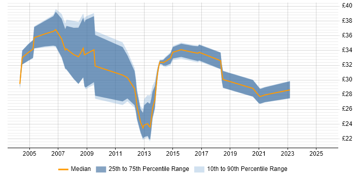 Contractor hourly rate distribution trend for jobs in the UK citing HL7