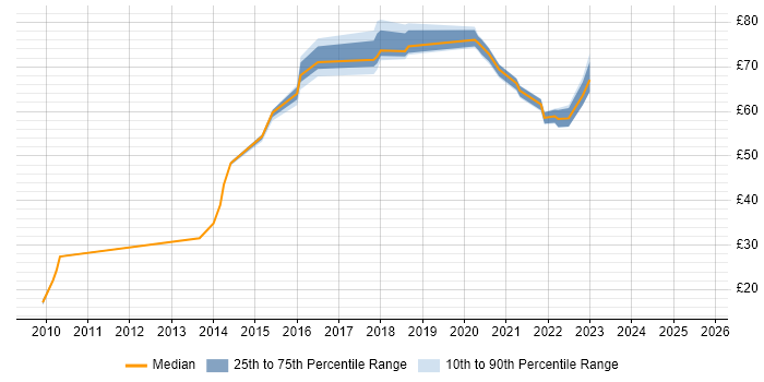 Contractor hourly rate distribution trend for jobs in the UK citing HMG Security Policy Framework
