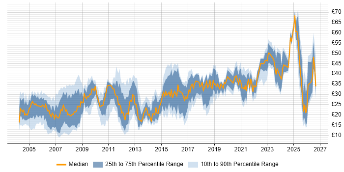 Contractor hourly rate distribution trend for jobs in the UK citing HND