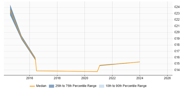 Contractor hourly rate distribution trend for jobs in the UK citing Hootsuite
