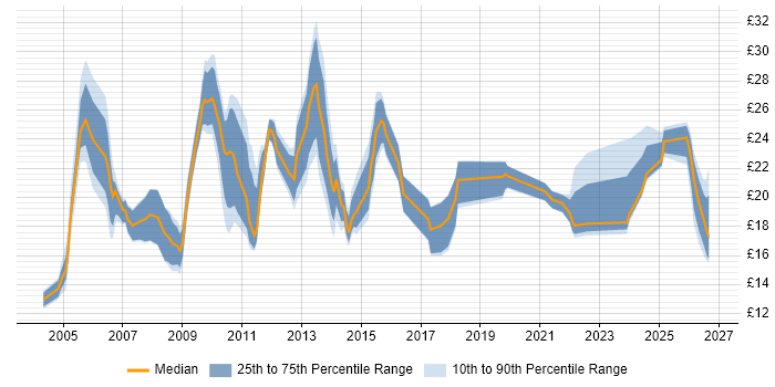 Contractor hourly rate distribution trend for jobs in the UK citing Housing Association