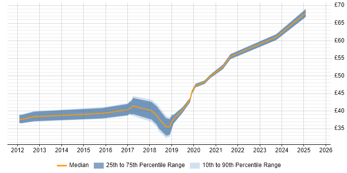 Contractor hourly rate distribution trend for jobs in the UK citing HP ALM