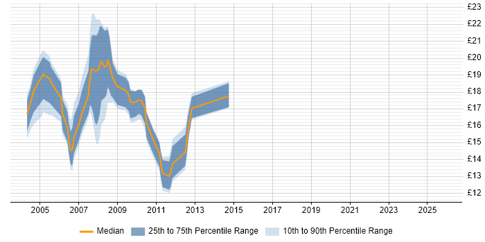 Contractor hourly rate distribution trend for jobs in the UK citing HP APS