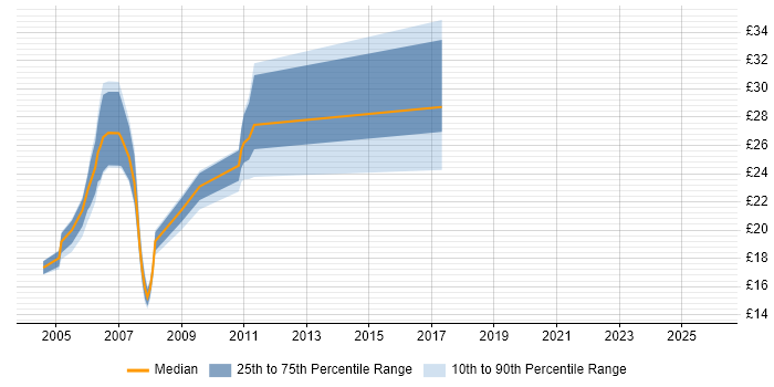 Contractor hourly rate distribution trend for jobs in the UK citing HP ASE