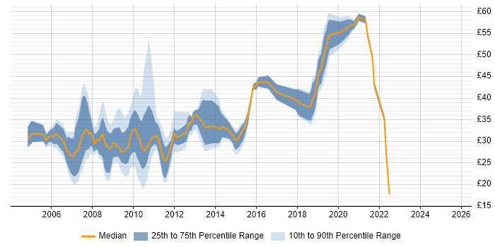 Contractor hourly rate distribution trend for jobs in the UK citing HP Quality Center Contractor hourly rate distribution trend for jobs in the UK citing HP Quality Center