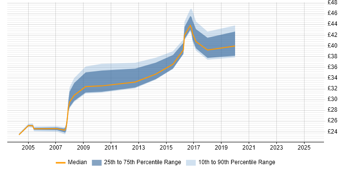 Contractor hourly rate distribution trend for jobs in the UK citing HP SiteScope Contractor hourly rate distribution trend for jobs in the UK citing HP SiteScope