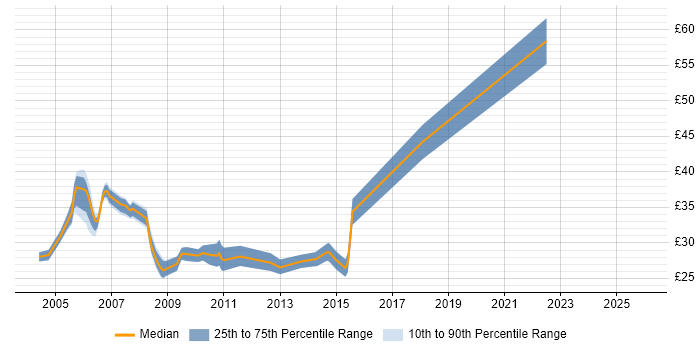 Contractor hourly rate distribution trend for jobs in the UK citing HP Storage