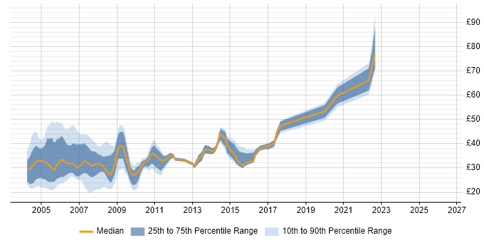 Contractor hourly rate distribution trend for jobs in the UK citing HPUX