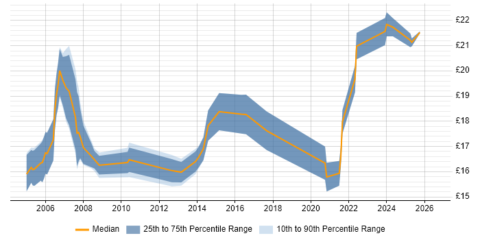 Contractor hourly rate distribution trend for HR Advisor job vacancies in the UK