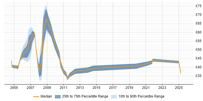 Contractor hourly rate distribution trend for HR Consultant job vacancies in the UK