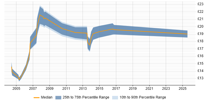 Contractor hourly rate distribution trend for HR Coordinator job vacancies in the UK Contractor hourly rate distribution trend for HR Coordinator job vacancies in the UK
