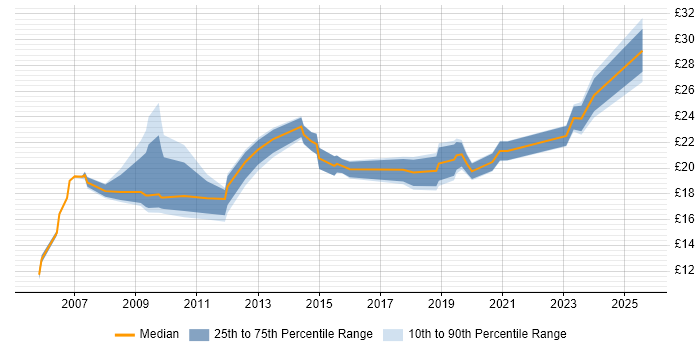 Contractor hourly rate distribution trend for HR Data Analyst job vacancies in the UK Contractor hourly rate distribution trend for HR Data Analyst job vacancies in the UK