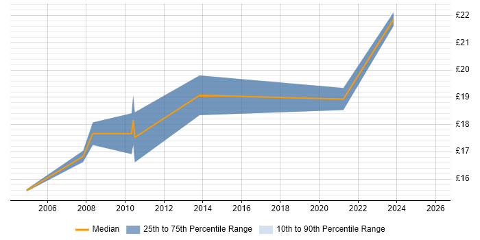 Contractor hourly rate distribution trend for HR Executive job vacancies in the UK