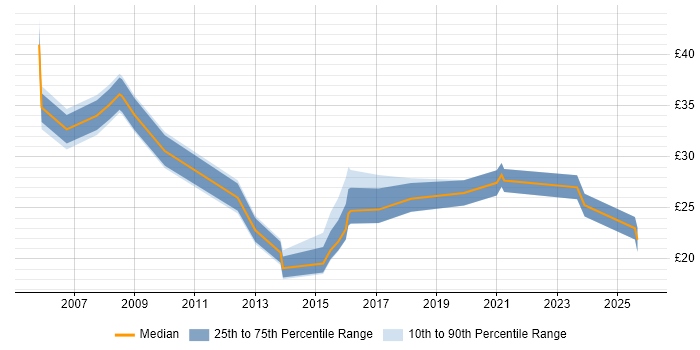 Contractor hourly rate distribution trend for HR Specialist job vacancies in the UK