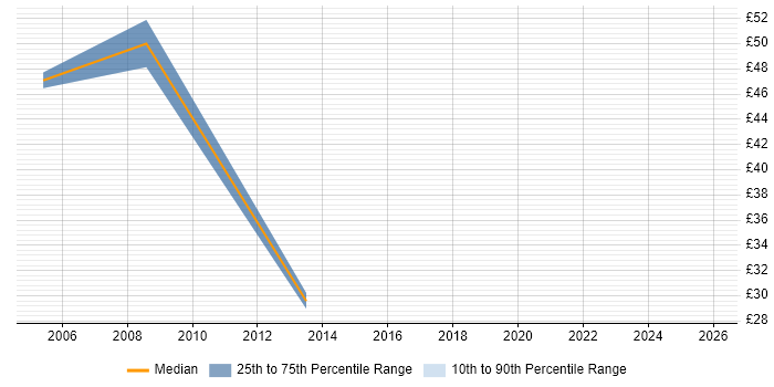 Contractor hourly rate distribution trend for HR Trainer job vacancies in the UK