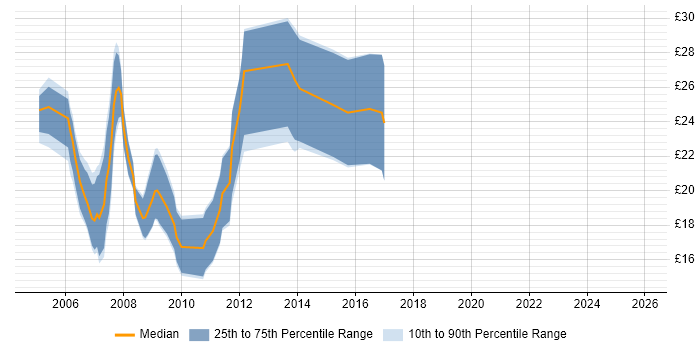 Contractor hourly rate distribution trend for HTML CSS Designer job vacancies in the UK