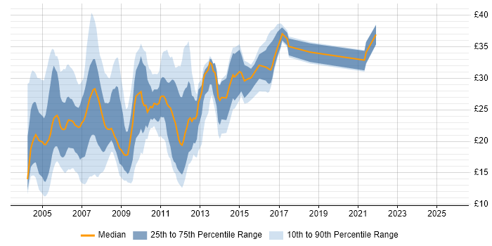 Contractor hourly rate distribution trend for HTML Developer job vacancies in the UK