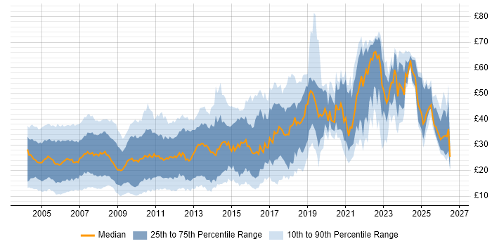 Contractor hourly rate distribution trend for jobs in the UK citing HTML