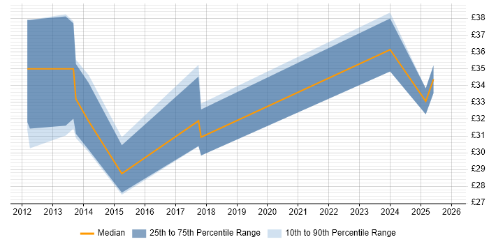 Contractor hourly rate distribution trend for jobs in the UK citing HTML5 Canvas