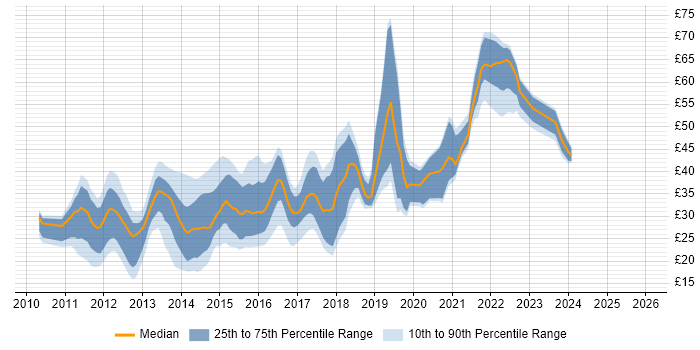 Contractor hourly rate distribution trend for jobs in the UK citing HTML5