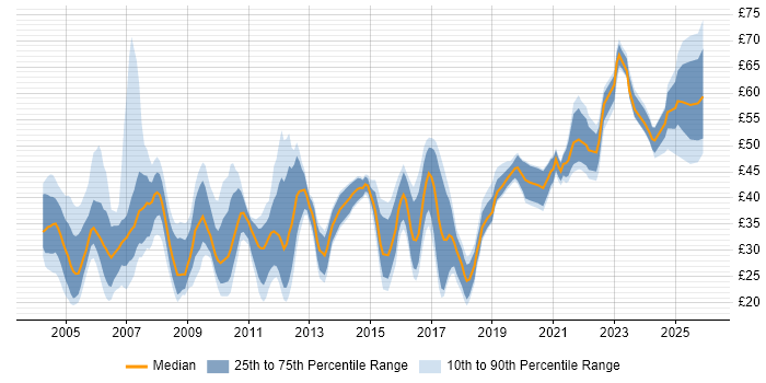 Contractor hourly rate distribution trend for jobs in the UK citing HTTP