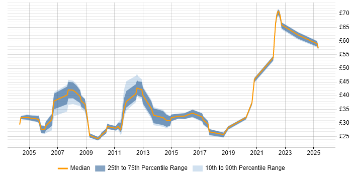 Contractor hourly rate distribution trend for jobs in the UK citing HTTPS