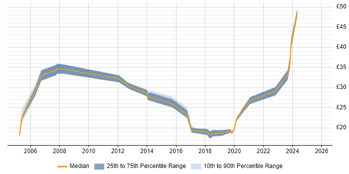 Contractor hourly rate distribution trend for jobs in the UK citing Huawei