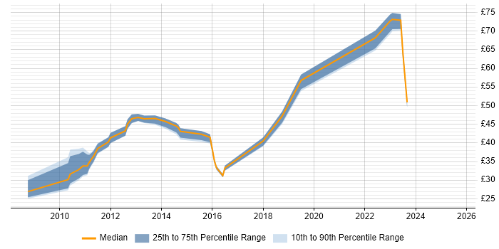 Contractor hourly rate distribution trend for jobs in the UK citing Hudson