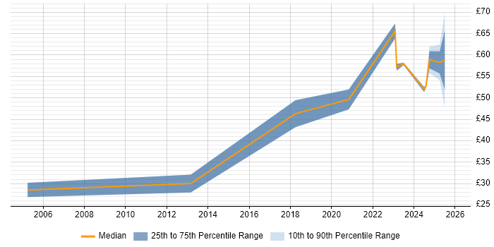 Contractor hourly rate distribution trend for jobs in the UK citing Human-Centred Design