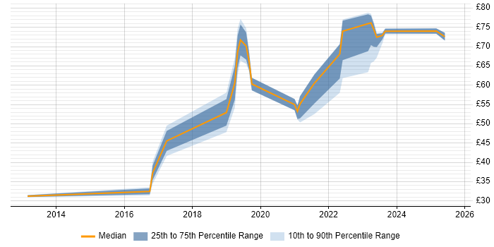 Contractor hourly rate distribution trend for jobs in the UK citing Hybrid Cloud