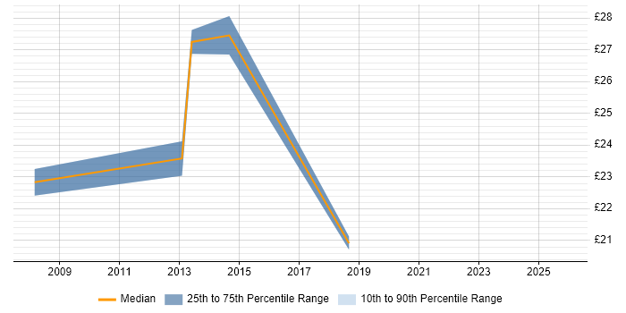 Contractor hourly rate distribution trend for jobs in the UK citing Hydrography