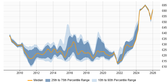 Contractor hourly rate distribution trend for jobs in the UK citing Hyper-V