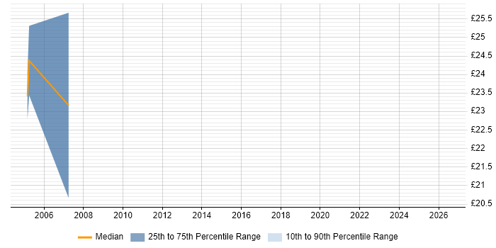 Contractor hourly rate distribution trend for Hyperion Accountant job vacancies in the UK