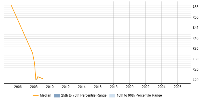 Hyperion Chart Hyperion Planning Contract Job Trends, Contractor Rates & Related ...
