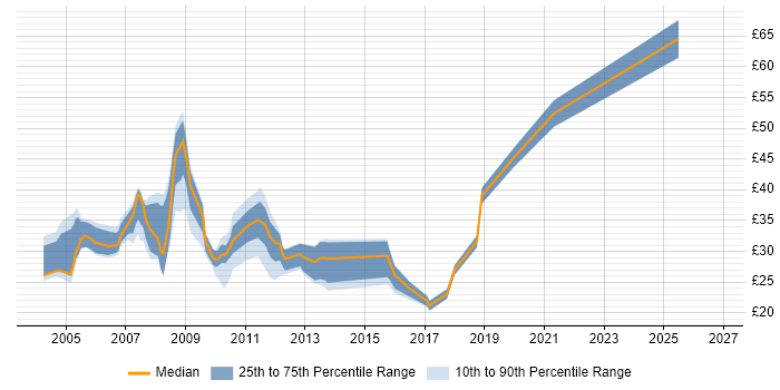 Hyperion Chart Hyperion Contract Job Trends, Contractor Rates & Related Skills | IT ...