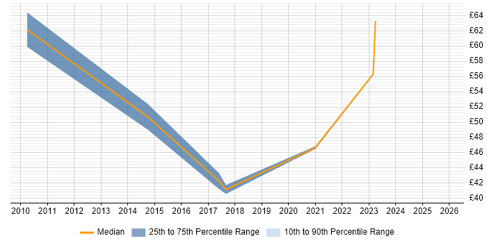 Contractor hourly rate distribution trend for IAM Consultant job vacancies in the UK
