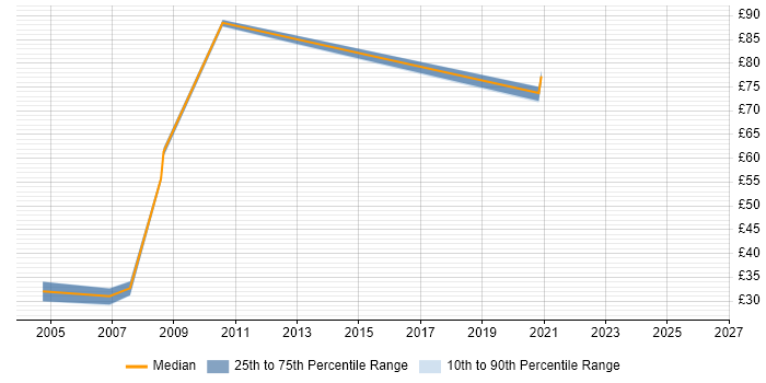 Contractor hourly rate distribution trend for jobs in the UK citing IBM BigFix
