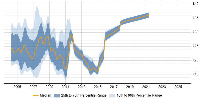 Contractor hourly rate distribution trend for jobs in the UK citing HCL Domino