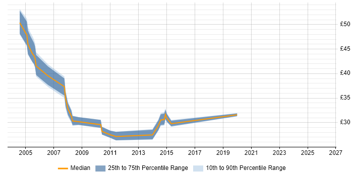 Contractor hourly rate distribution trend for jobs in the UK citing IBM HTTP Server