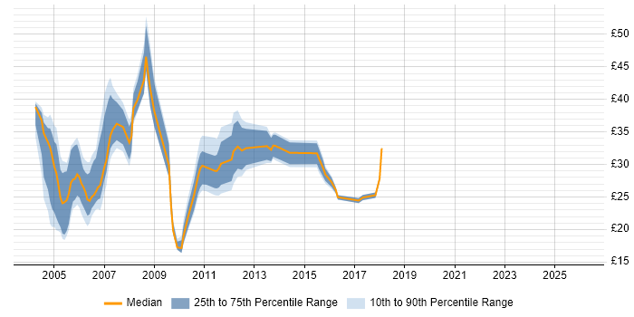 Contractor hourly rate distribution trend for jobs in the UK citing IBM Mainframe