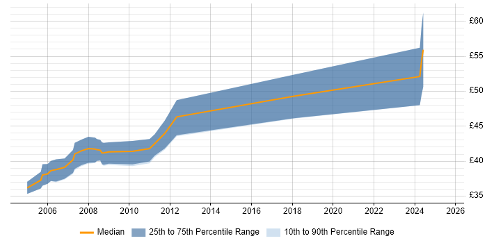 Contractor hourly rate distribution trend for IC Design Engineer job vacancies in the UK Contractor hourly rate distribution trend for IC Design Engineer job vacancies in the UK