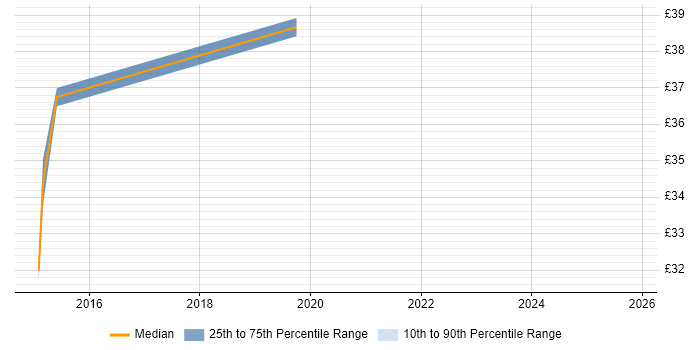 Contractor hourly rate distribution trend for jobs in the UK citing Icinga