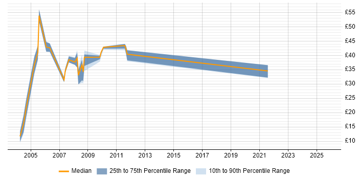 Contractor hourly rate distribution trend for jobs in the UK citing ICL