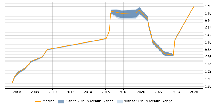 Contractor hourly rate distribution trend for jobs in the UK citing ICMP